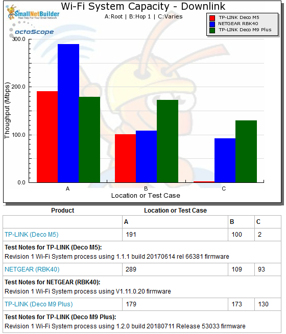 Wi-Fi System Capacity - down