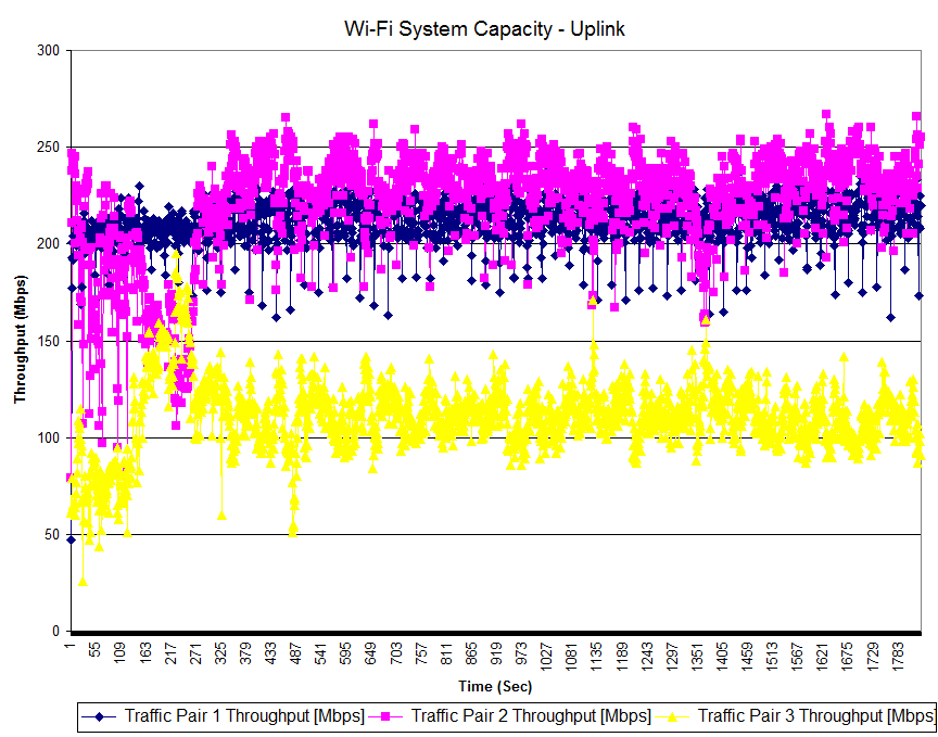 Wi-Fi System Capacity vs. time - Uplink