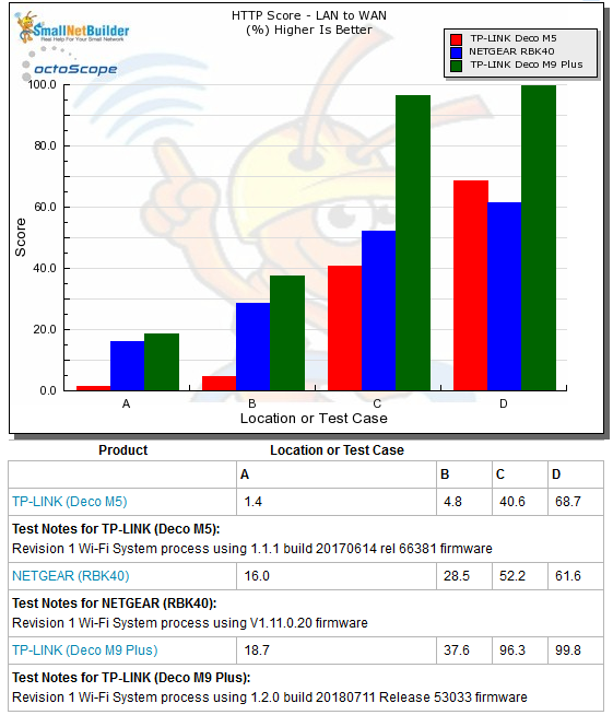 Routing throughput - HTTP Score comparison - LAN to WAN