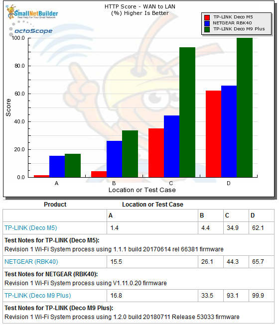 Routing throughput - HTTP Score comparison - WAN to LAN