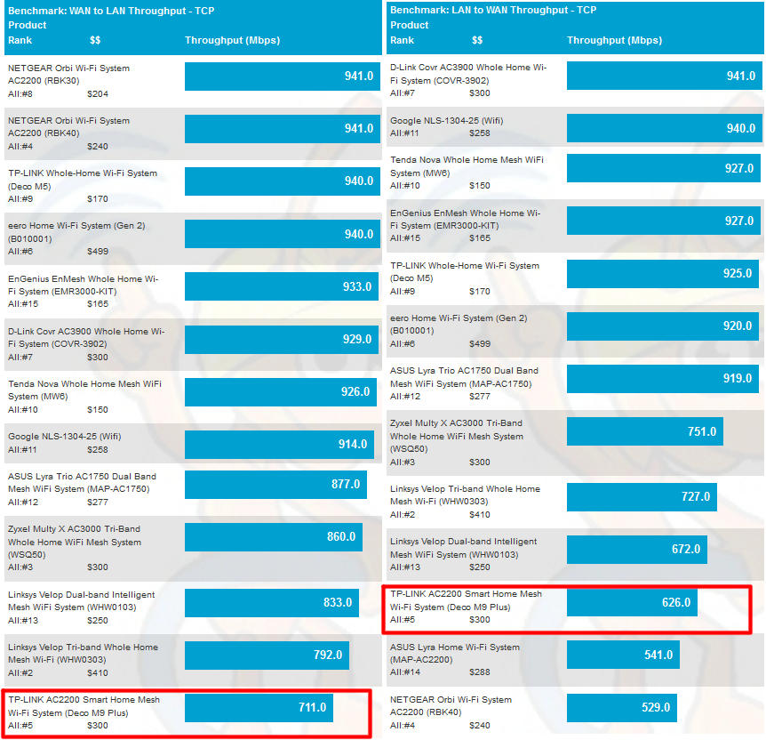 Routing throughput - iperf3 method