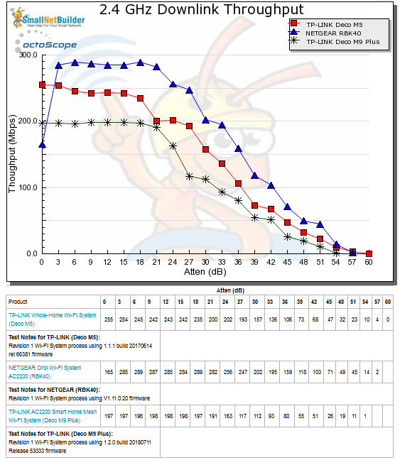 Throughput vs. Attenuation - 2.4 GHz downlink
