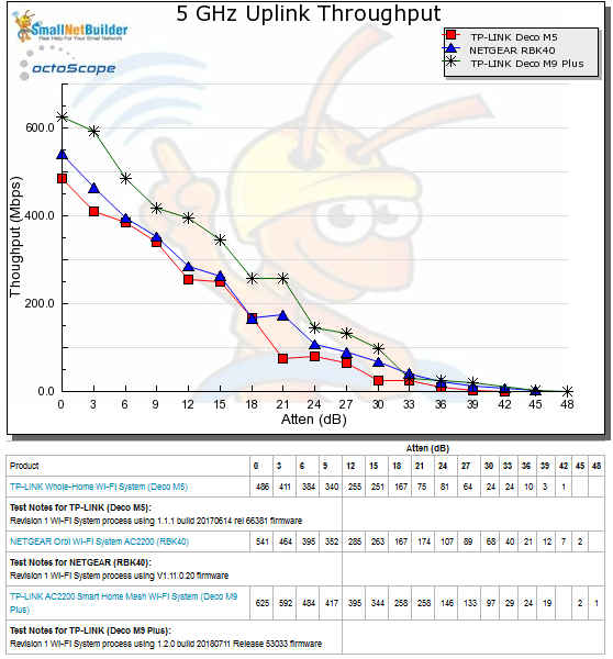 Throughput vs. Attenuation - 5 GHz uplink