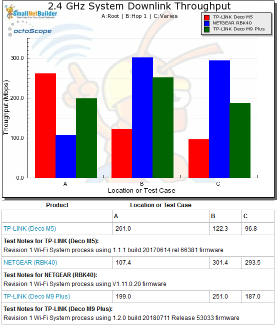 Wi-Fi System Performance - 2.4 GHz downlink