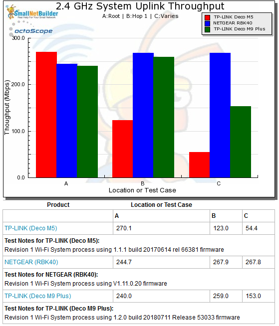 Wi-Fi System Performance - 2.4 GHz uplink