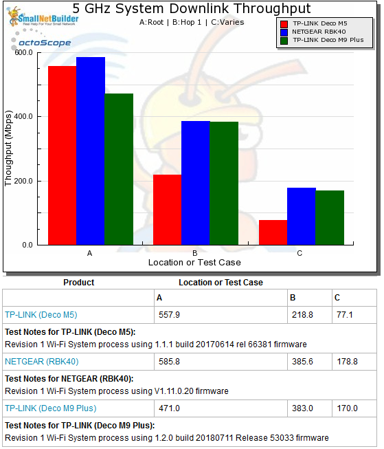 Wi-Fi System Performance - 5 GHz downlink