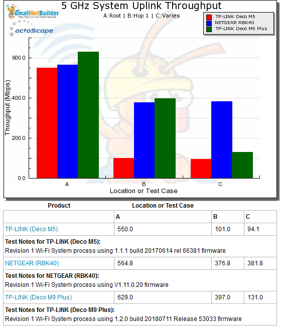 Wi-Fi System Performance - 5 GHz uplink