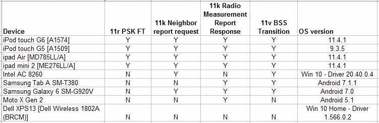 Table of device 802.11k/v/r support