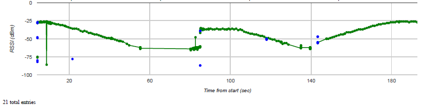 Roaming test setup with device STA