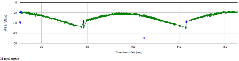 Roaming test setup with device STA