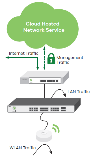 Nebula separates management and data traffic