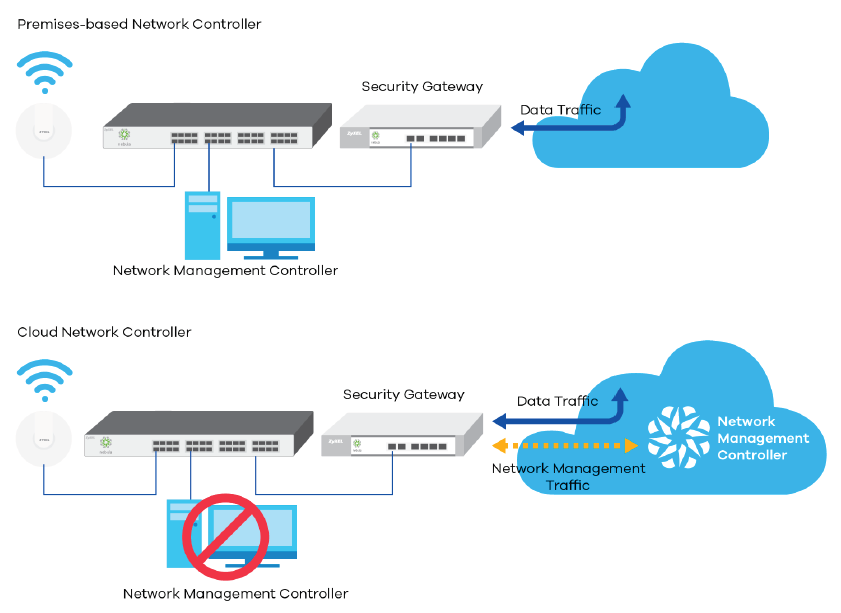 Local vs. Cloud Management