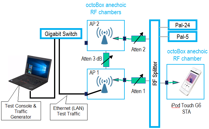 Roaming test setup with device STA