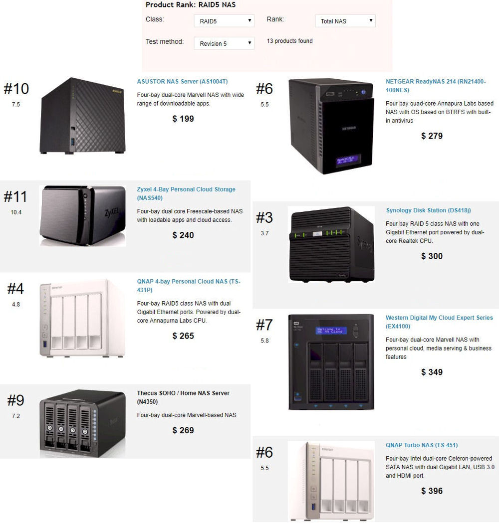 TOTAL NAS Rank for RAID5 test method Revision 5 NASes