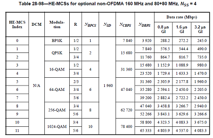 802.11ax MCS table - four streams, 160 / 80+80 MHz bandwidth