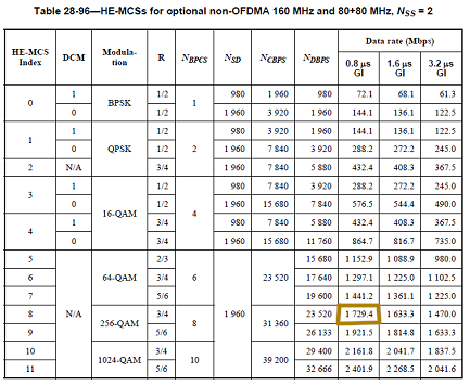 802.11ax MCS table - two streams, 160 / 80+80 MHz bandwidth