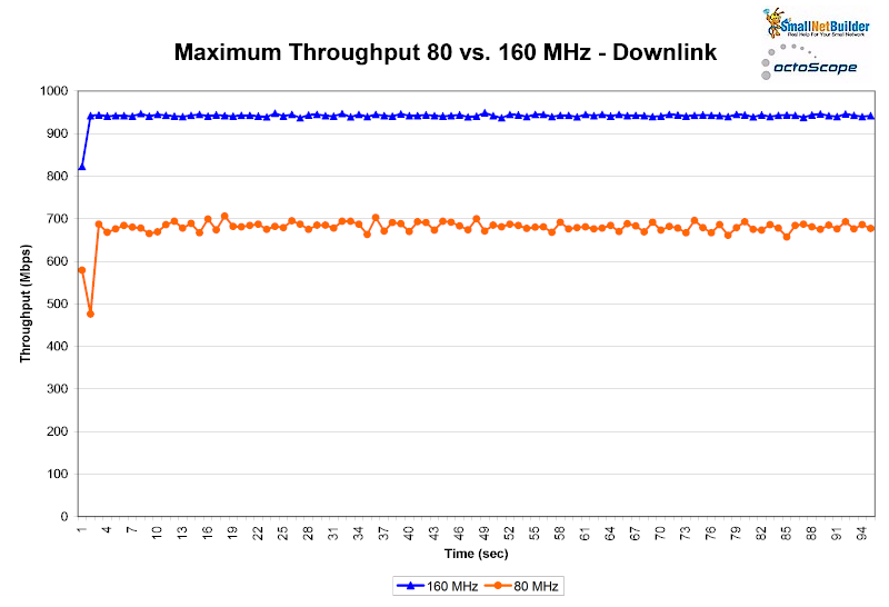 Maximum throughput - 80 vs. 160 MHz channels - downlink