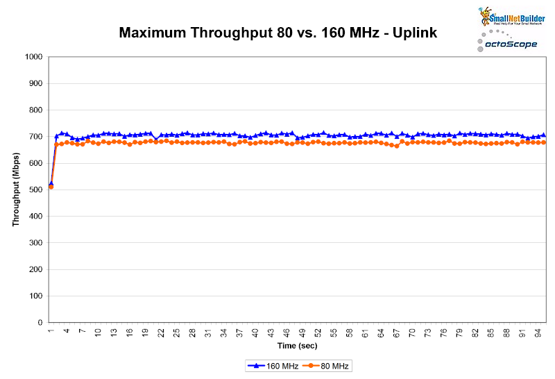Maximum throughput - 80 vs. 160 MHz channels - uplink