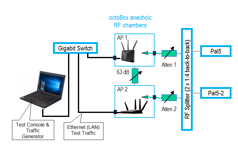 80 / 160 MHz bandwidth sharing test configuration