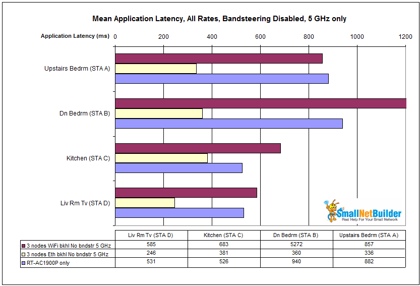 Mean application latency comparison - all STAs forced to 5 GHz