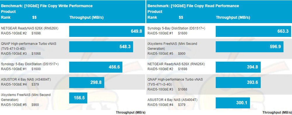 10 GbE File Copy Write and File Copy Read comparisons