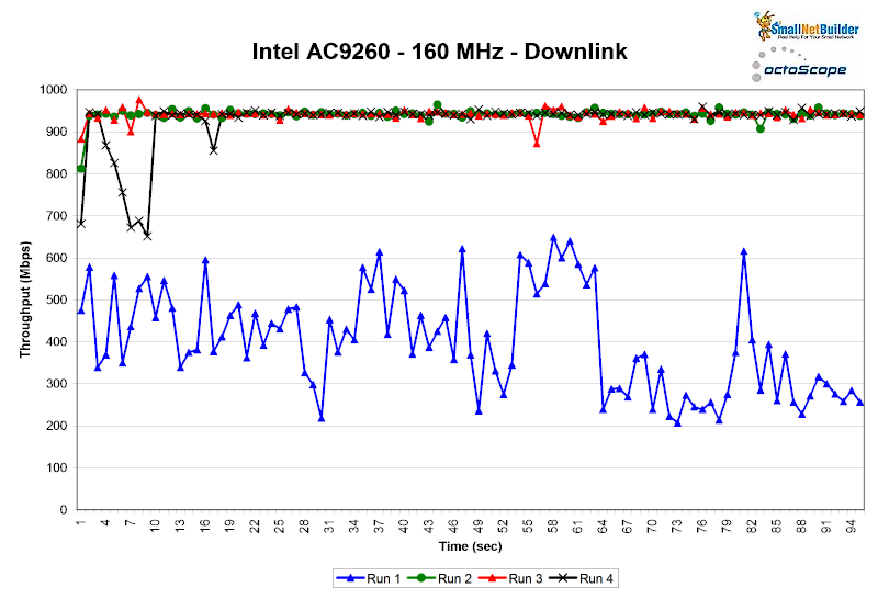 Intel AC 9260 - 160 MHz B/W - Downlink
