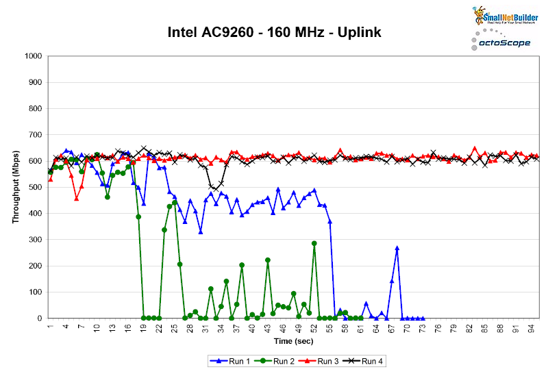 Intel AC 9260 - 160 MHz B/W - Uplink