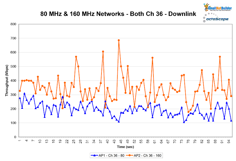 80 MHz & 160 MHz networks - Both Ch 36 - Downlink