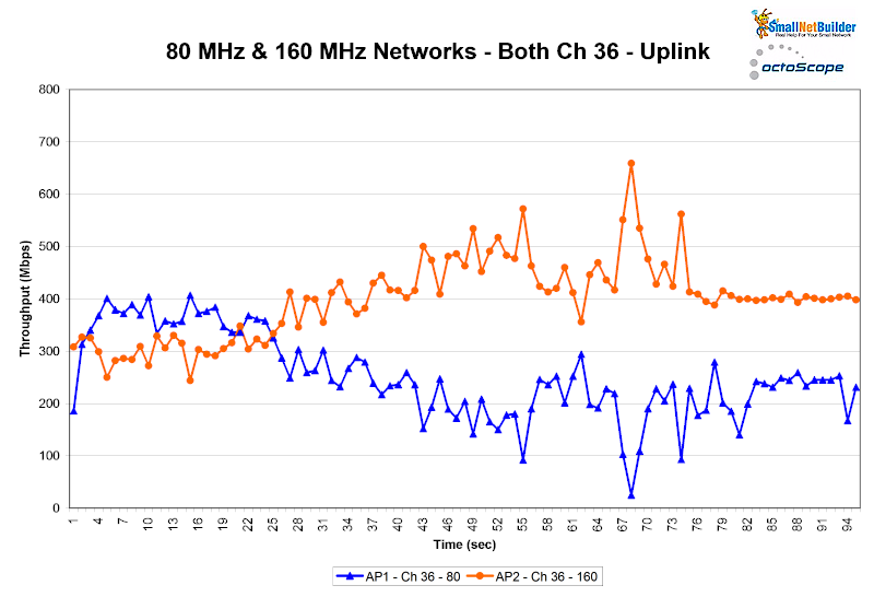 80 MHz & 160 MHz networks - Both Ch 36 - Uplink