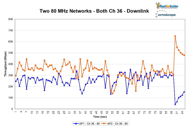 Two 80 MHz networks - Both Ch 36 - Downlink