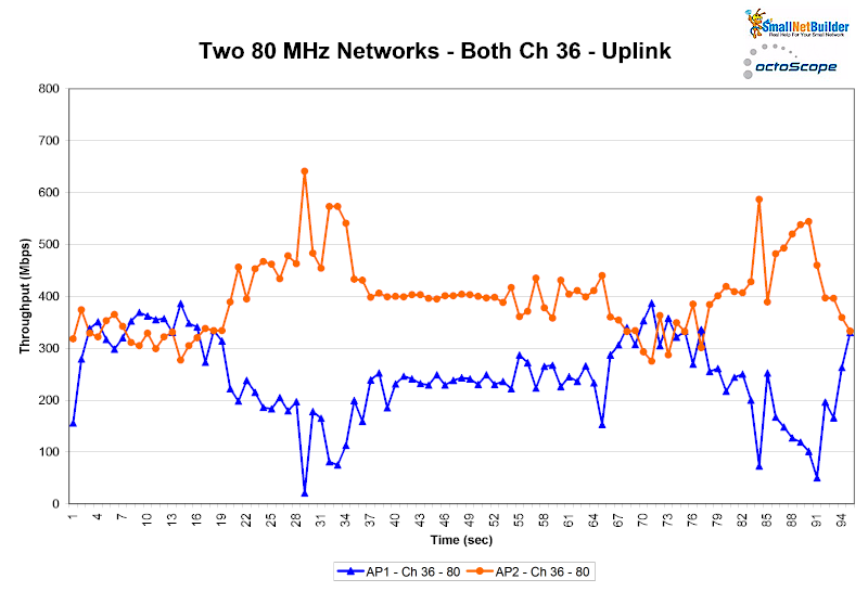 Two 80 MHz networks - Both Ch 36 - Uplink