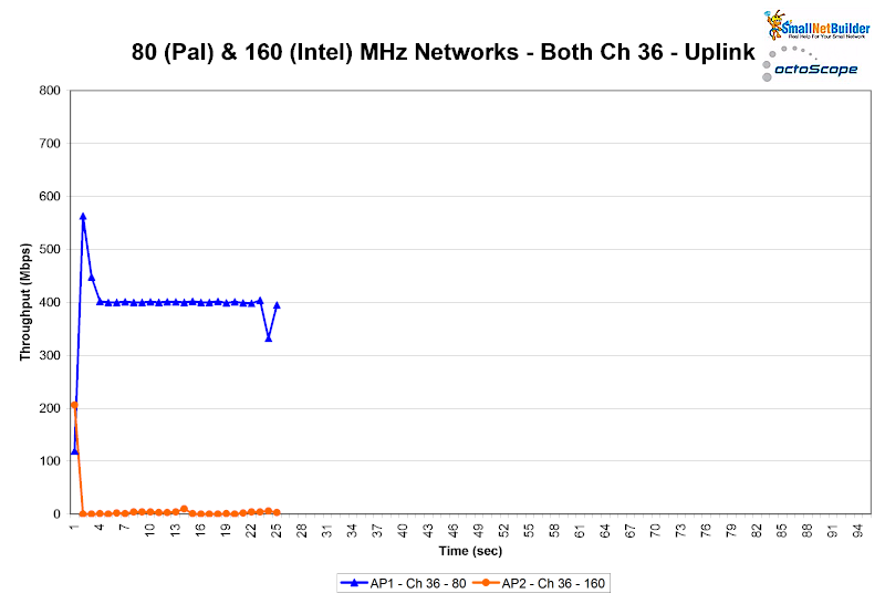 80 (Pal) & 160 (Intel) MHz networks - Both Ch 36 - Uplink