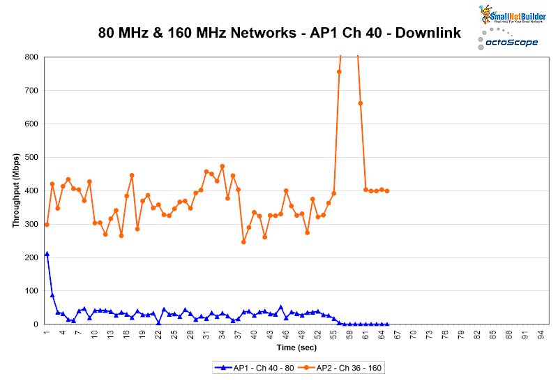80 MHz & 160 MHz networks - AP1 Ch 40 - Downlink