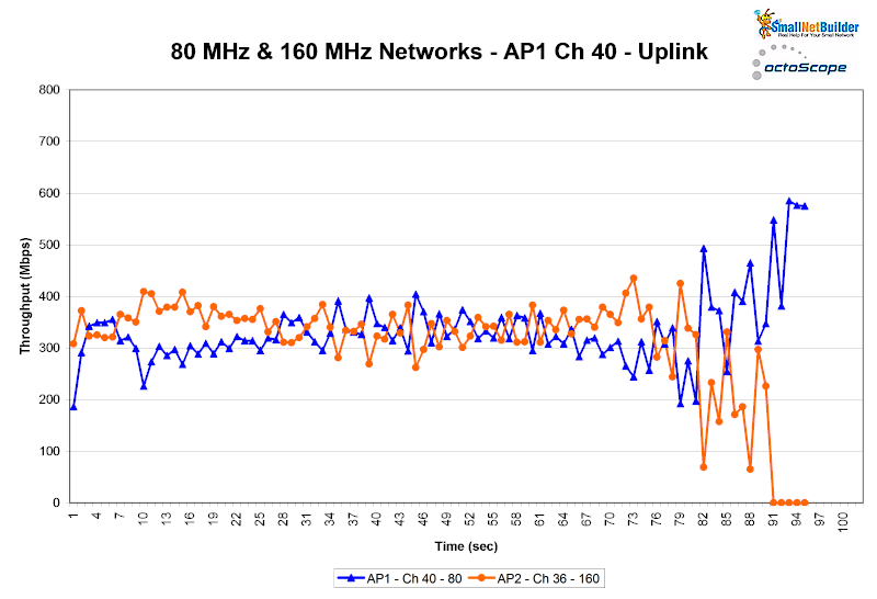 80 MHz & 160 MHz networks - AP1 Ch 40 - Uplink