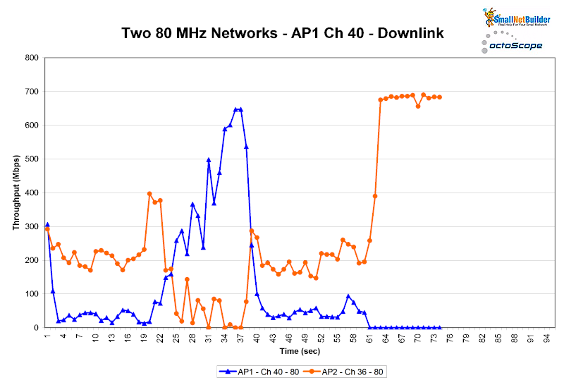 Two 80 MHz networks - AP1 Ch 40 - Downlink