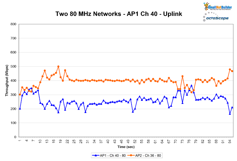 Two 80 MHz networks - AP1 Ch 40 - Uplink