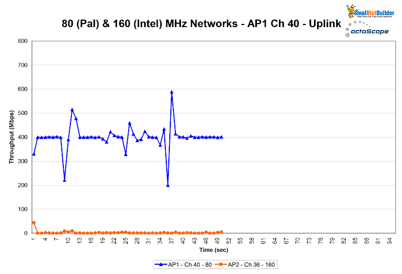 80 (Pal) & 160 (Intel) MHz networks - AP1 Ch 40 - Uplink