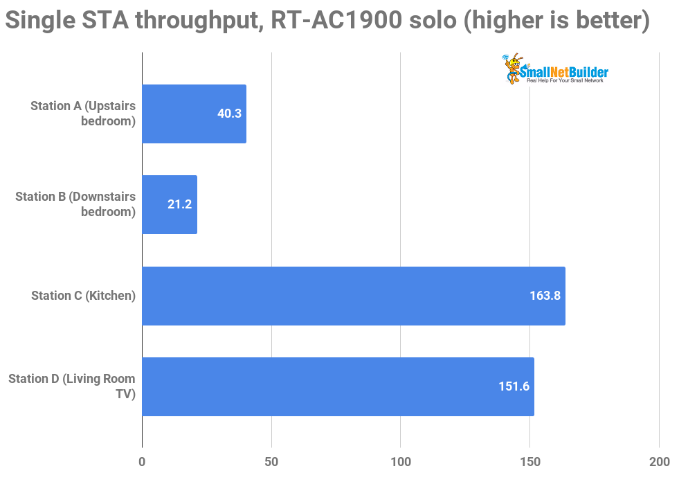 Single Station throughput - Mbps