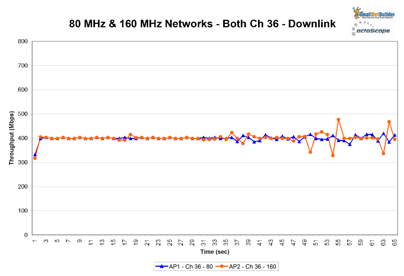 80 MHz & 160 MHz networks - Both Ch 36 - Uplink - RETEST