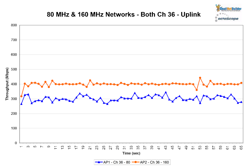 80 MHz & 160 MHz networks - Both Ch 36 - Uplink - RETEST