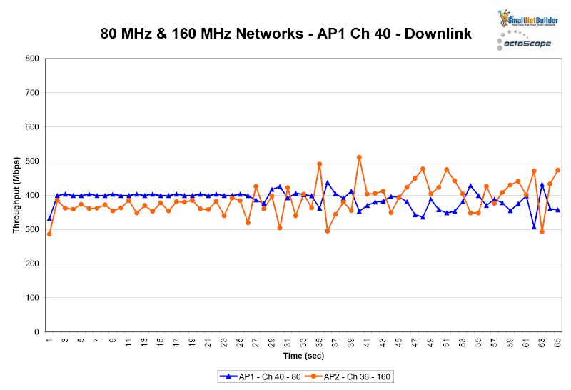 80 MHz & 160 MHz networks - AP1 Ch 40 - Downlink - RETEST