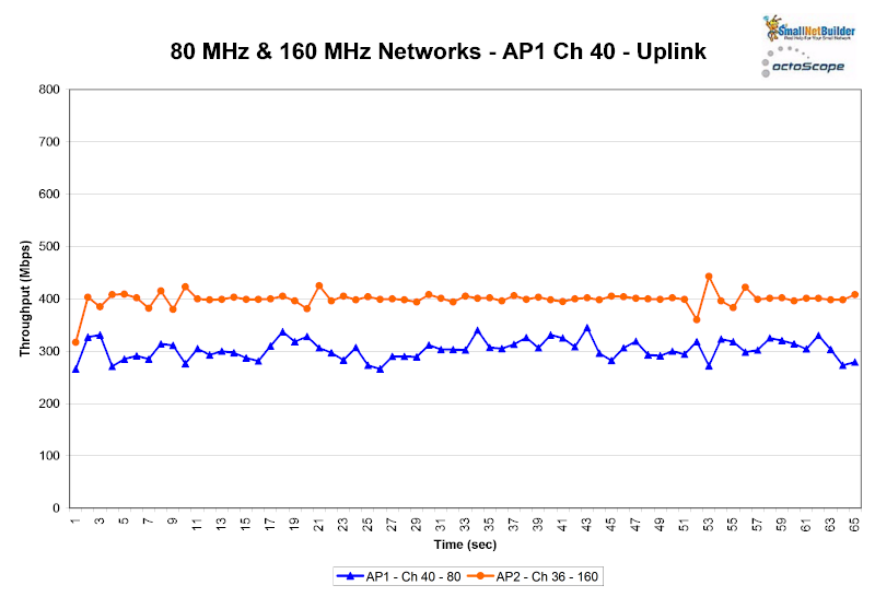80 MHz & 160 MHz networks - AP1 Ch 40 - Uplink - RETEST