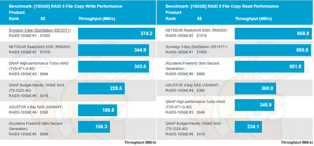 10 GbE RAID 5 File Copy Write and File Copy Read comparisons