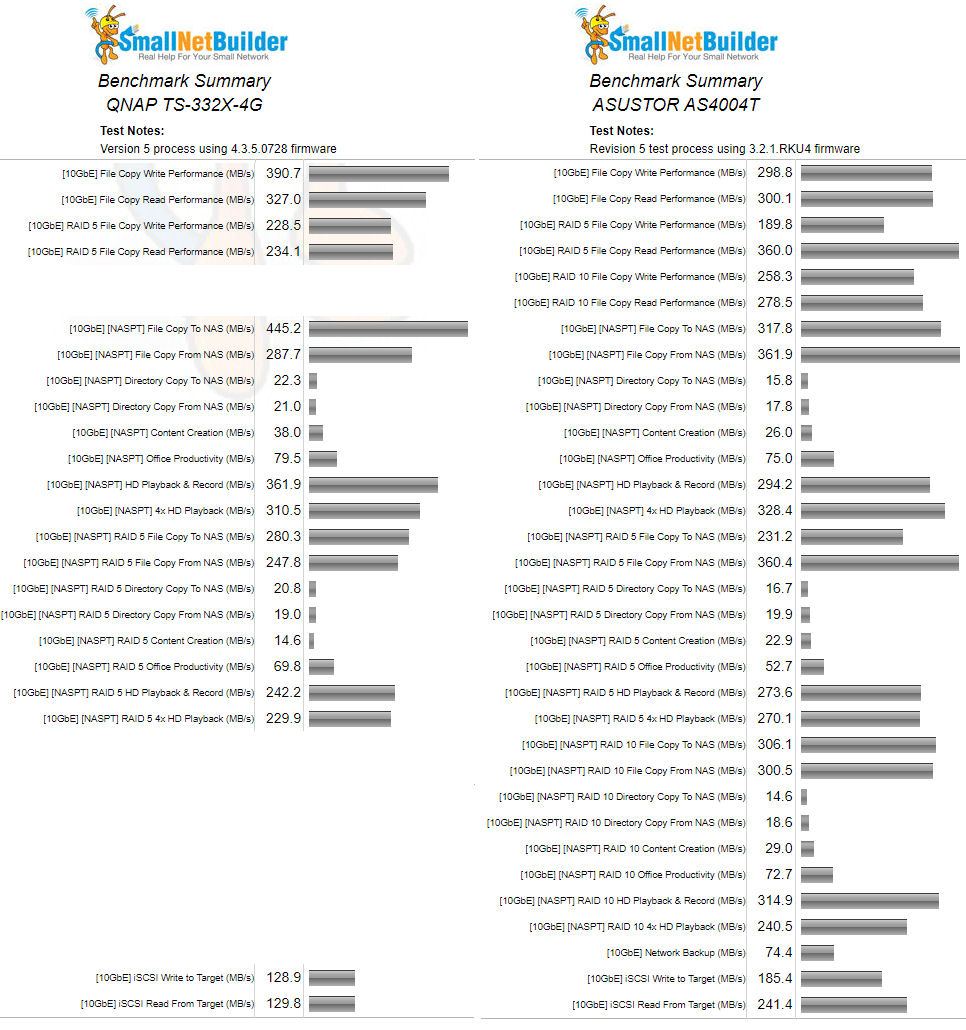 10 GbE Benchmark Summary Comparison