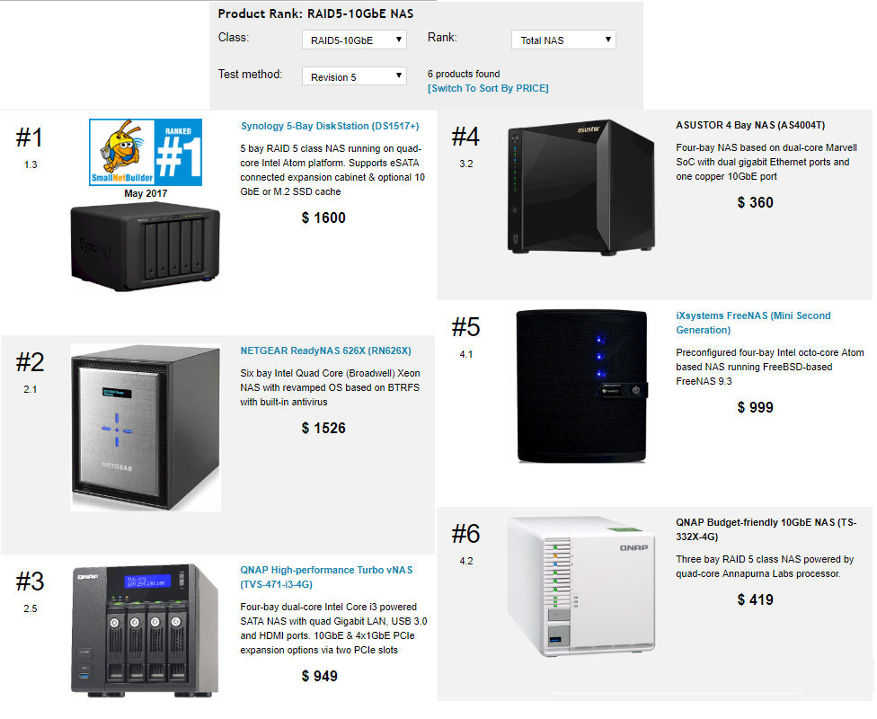 Ranker Total NAS comparison - 10 GbE