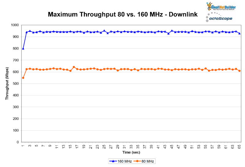 Maximum throughput - 80 vs. 160 MHz channels - downlink - RETEST
