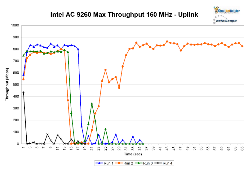 Intel AC 9260 - 160 MHz B/W - Uplink - RETEST