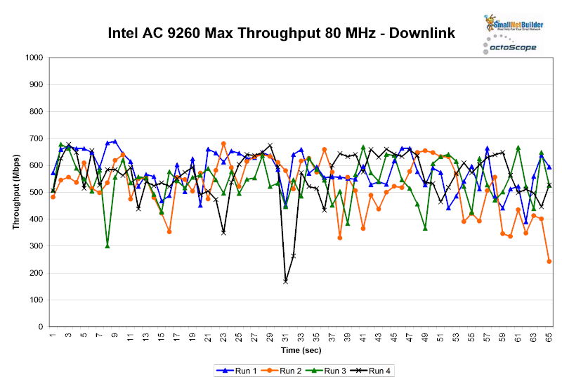 Intel AC 9260 - 80 MHz B/W - Downlink