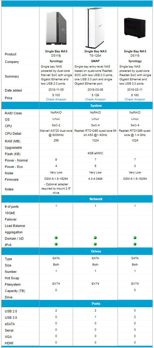Synology DS119j, QNAP TS-128A and Synology DS118 feature comparison