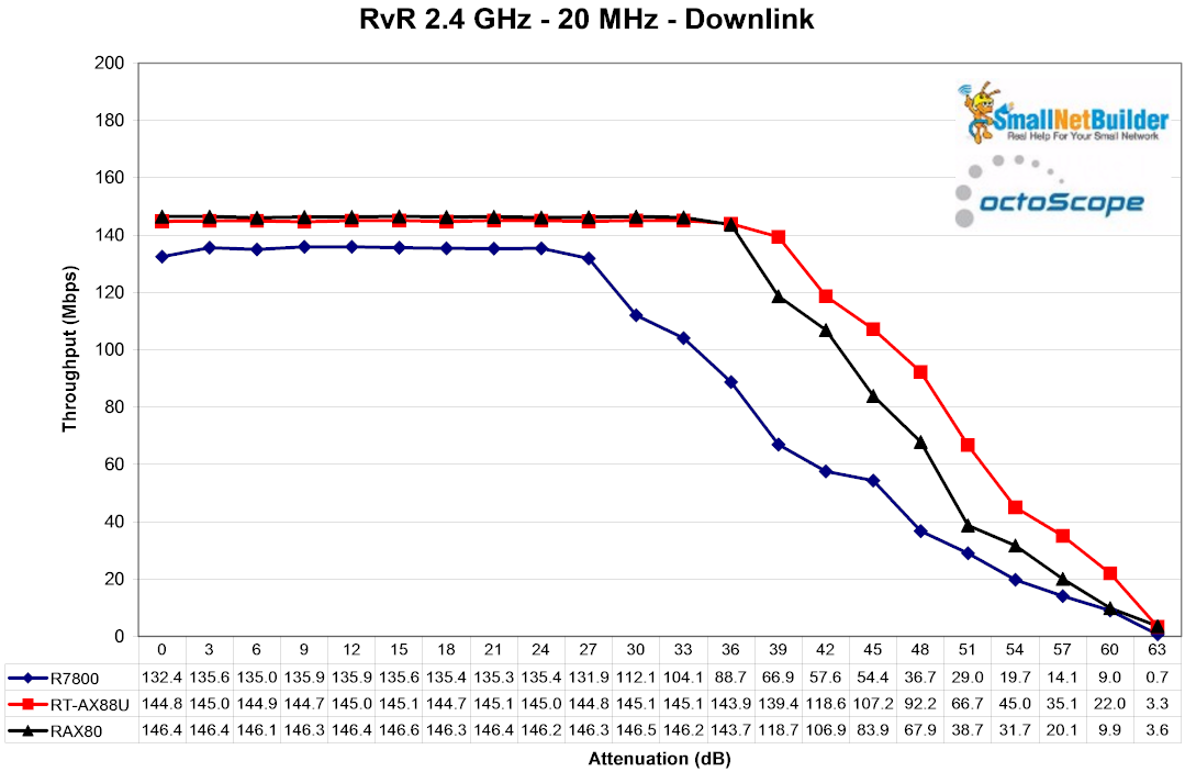 RvR 2.4 GHz - downlink